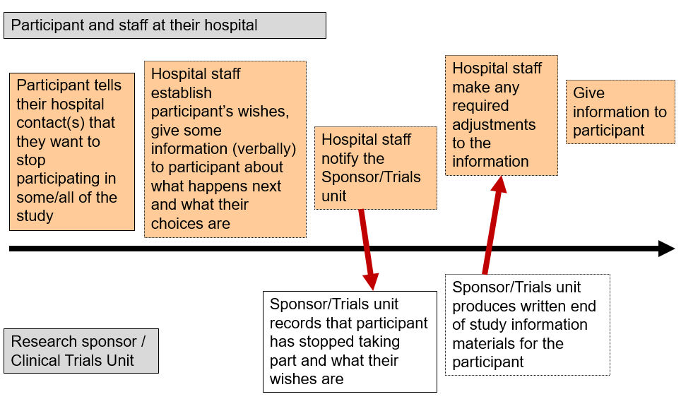 Example pathway showing how research participation might end, including finding out participants’ wishes and giving them useful information to support their transition out of the study
