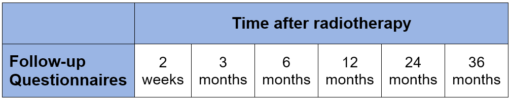 Image of Questionnaire schedule: due 2 weeks, 3 months, 6 months, 12 months, 24 months, and 36 months after radiotherapy